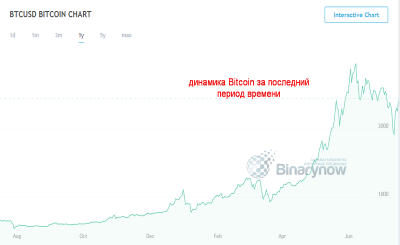 Динамика Bitcoin
